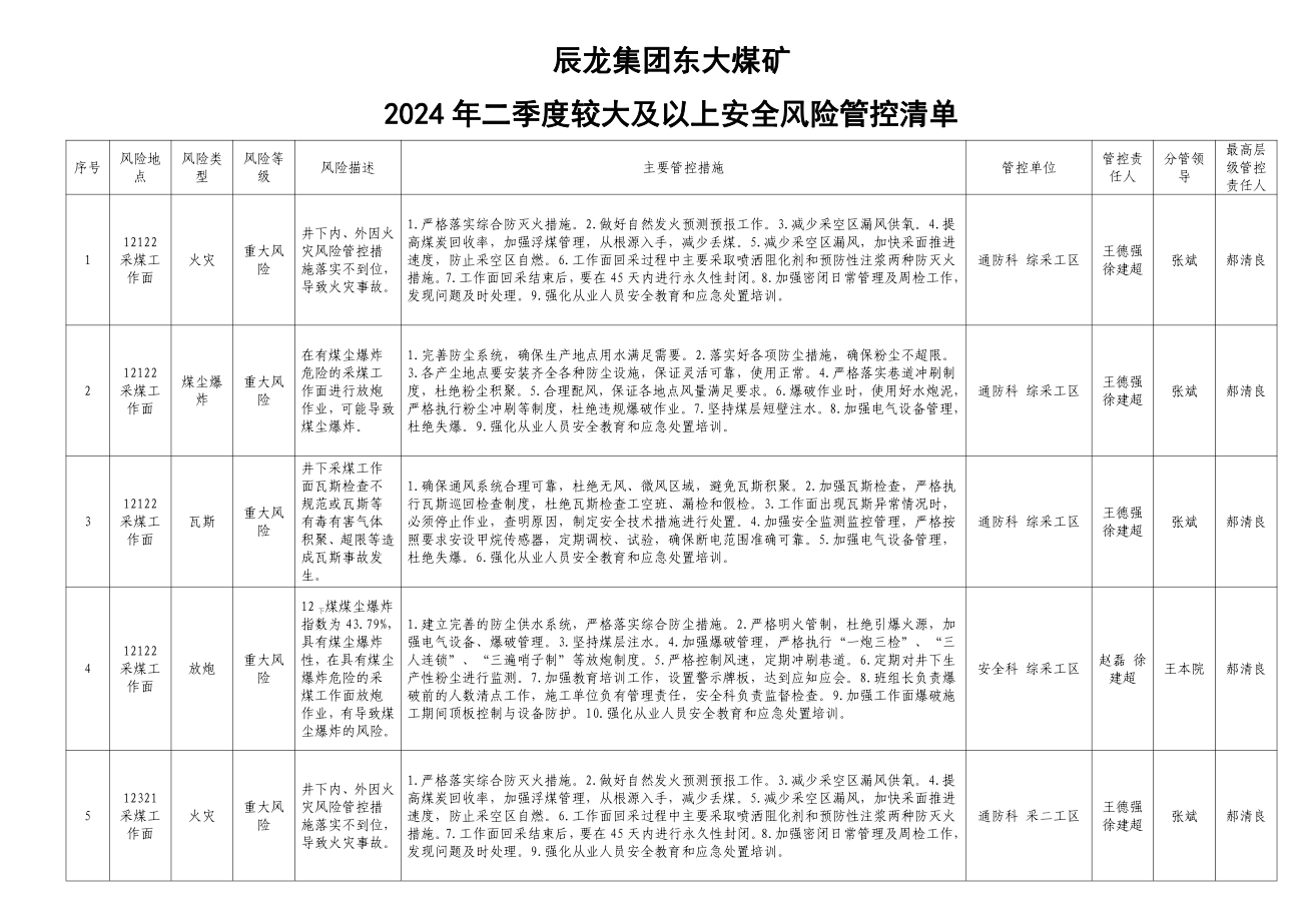 辰龙集团东大煤矿2024年二季度较大及以上安全风险管控清单.jpg