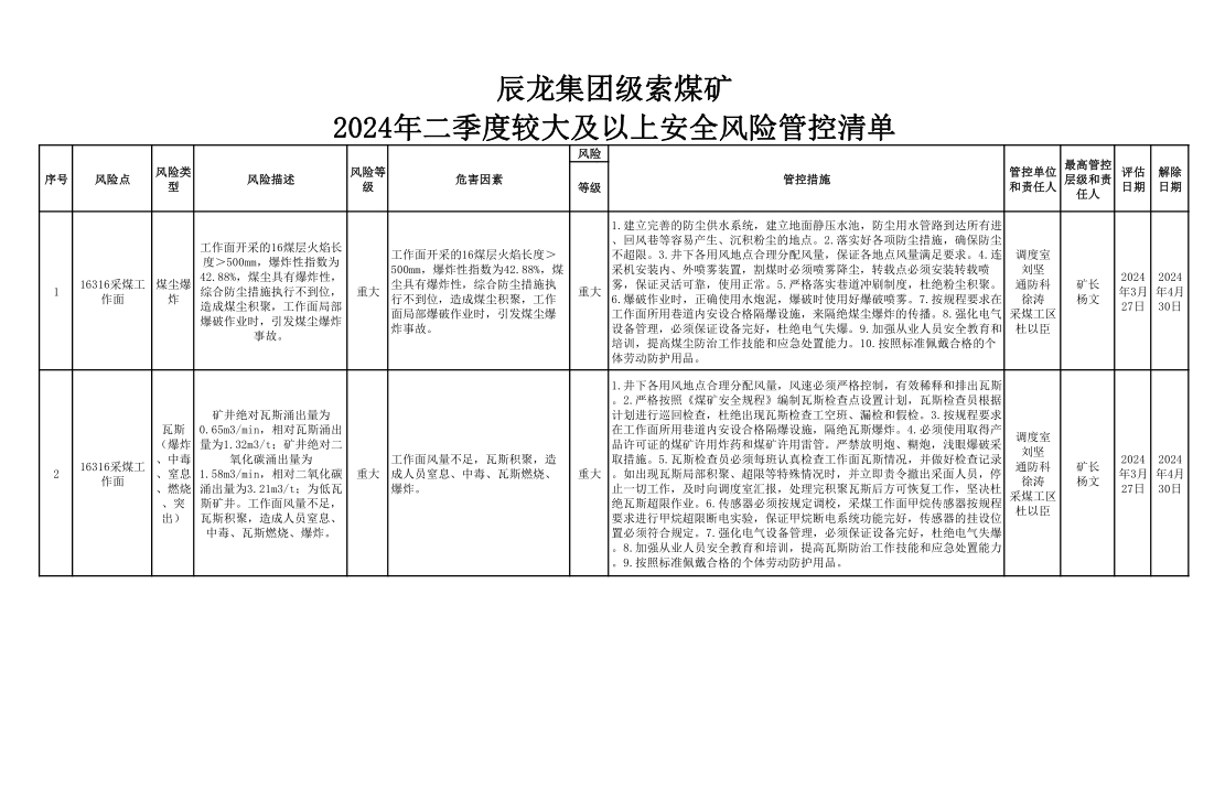 辰龙集团级索煤矿2024年二季度较大及以上安全风险管控清单.jpg